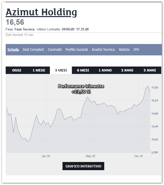 azimut holding