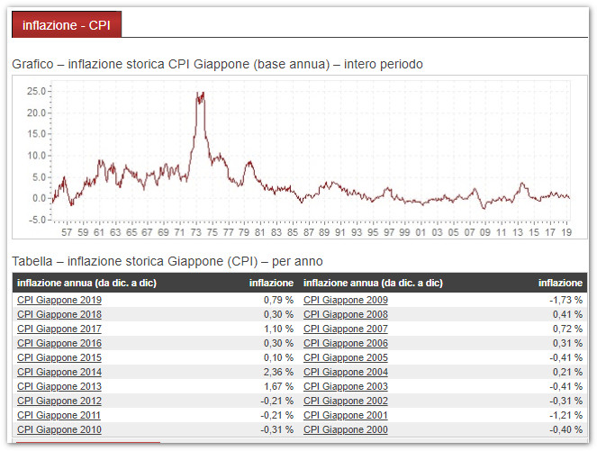 inflazione_japan_fonte_inflation_eu