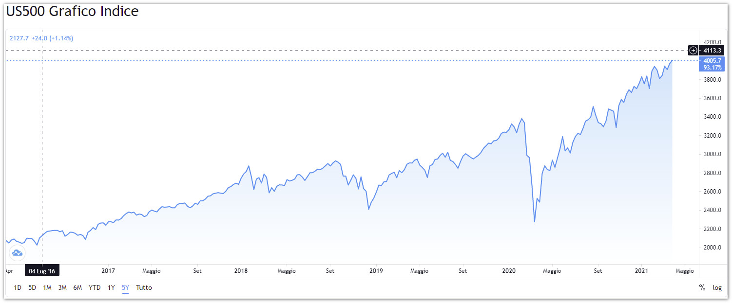 sp500